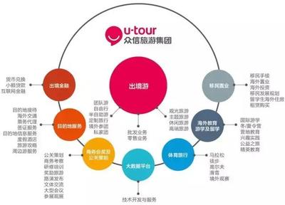 眾信旅游上市四周年 創(chuàng)新發(fā)展與穩(wěn)健成長并進