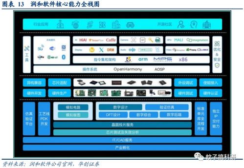 鴻蒙3.0即將面世，技術服務廠商有望率先受益