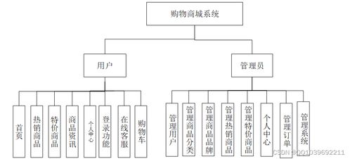 基于SpringCloud與Vue的計算機(jī)畢業(yè)設(shè)計——購物商城網(wǎng)站系統(tǒng)設(shè)計與實現(xiàn)